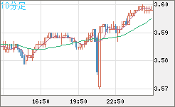 トルコリラ/円チャート（TRY/JPY）10分足
