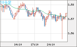 トルコリラ/円チャート（TRY/JPY）10分足
