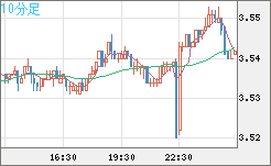 トルコリラ/円チャート（TRY/JPY）10分足