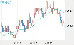 トルコリラ/円チャート（TRY/JPY）10分足