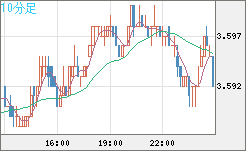 トルコリラ/円チャート（TRY/JPY）10分足