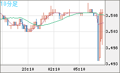 トルコリラ/円チャート（TRY/JPY）10分足