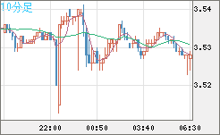 トルコリラ/円チャート（TRY/JPY）10分足