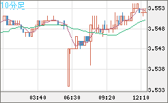 トルコリラ/円チャート（TRY/JPY）10分足