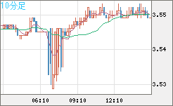 トルコリラ/円チャート（TRY/JPY）10分足