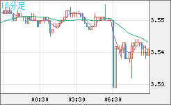 トルコリラ/円チャート（TRY/JPY）10分足