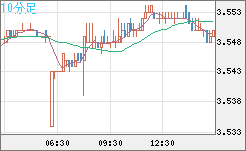 トルコリラ/円チャート（TRY/JPY）10分足