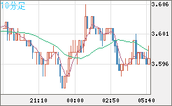 トルコリラ/円チャート（TRY/JPY）10分足