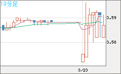 トルコリラ/円チャート（TRY/JPY）10分足