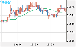 トルコリラ/円チャート（TRY/JPY）10分足