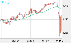 トルコリラ/円チャート（TRY/JPY）10分足