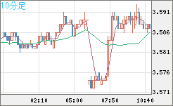 トルコリラ/円チャート（TRY/JPY）10分足
