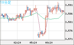 トルコリラ/円チャート（TRY/JPY）10分足