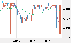 トルコリラ/円チャート（TRY/JPY）10分足