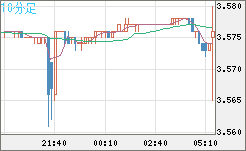 トルコリラ/円チャート（TRY/JPY）10分足