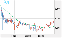 トルコリラ/円チャート（TRY/JPY）10分足