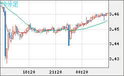 トルコリラ/円チャート（TRY/JPY）10分足