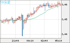 トルコリラ/円チャート（TRY/JPY）10分足