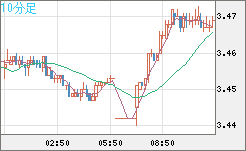 トルコリラ/円チャート（TRY/JPY）10分足
