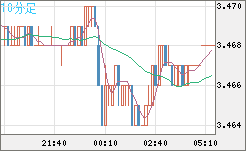 トルコリラ/円チャート（TRY/JPY）10分足