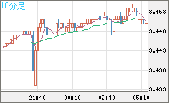 トルコリラ/円チャート（TRY/JPY）10分足