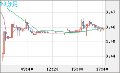 トルコリラ/円チャート（TRY/JPY）10分足