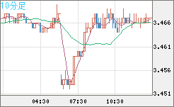 トルコリラ/円チャート（TRY/JPY）10分足