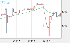 トルコリラ/円チャート（TRY/JPY）10分足