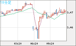 トルコリラ/円チャート（TRY/JPY）10分足