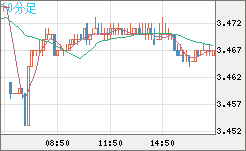 トルコリラ/円チャート（TRY/JPY）10分足