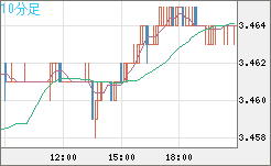 トルコリラ/円チャート（TRY/JPY）10分足