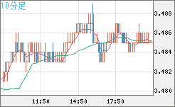 トルコリラ/円チャート（TRY/JPY）10分足