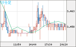 トルコリラ/円チャート（TRY/JPY）10分足