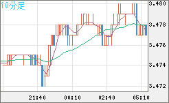 トルコリラ/円チャート（TRY/JPY）10分足