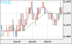 トルコリラ/円チャート（TRY/JPY）10分足
