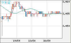 トルコリラ/円チャート（TRY/JPY）10分足