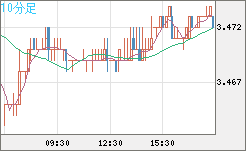 トルコリラ/円チャート（TRY/JPY）10分足