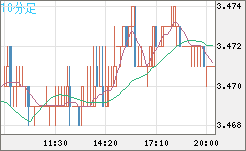 トルコリラ/円チャート（TRY/JPY）10分足