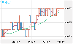トルコリラ/円チャート（TRY/JPY）10分足