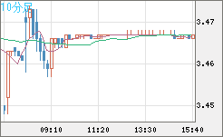 トルコリラ/円チャート（TRY/JPY）10分足