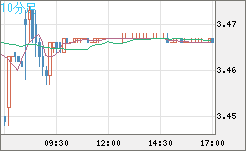 トルコリラ/円チャート（TRY/JPY）10分足