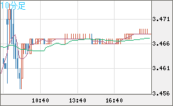 トルコリラ/円チャート（TRY/JPY）10分足