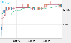 トルコリラ/円チャート（TRY/JPY）10分足