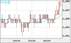 トルコリラ/円チャート（TRY/JPY）10分足