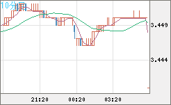 トルコリラ/円チャート（TRY/JPY）10分足