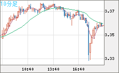 トルコリラ/円チャート（TRY/JPY）10分足