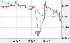 トルコリラ/円チャート（TRY/JPY）10分足