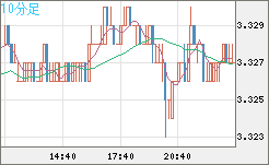 トルコリラ/円チャート（TRY/JPY）10分足
