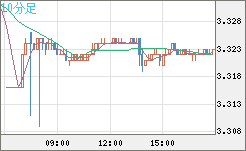 トルコリラ/円チャート（TRY/JPY）10分足