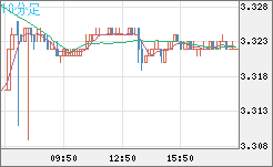 トルコリラ/円チャート（TRY/JPY）10分足